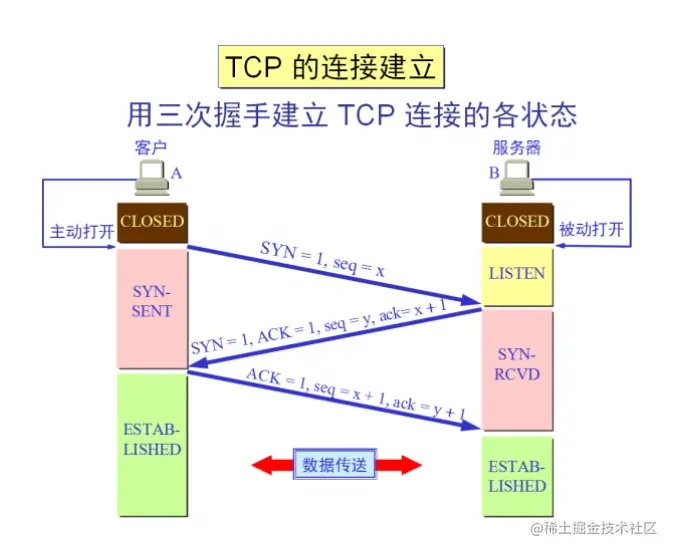 TCP为什么需要三次握手？用最通俗的话解释给你听