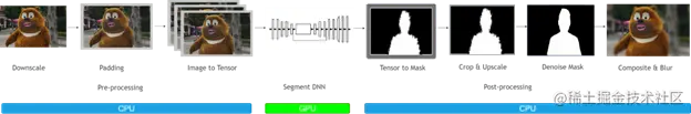 AI 背景模糊（CPU 前后处理方案）