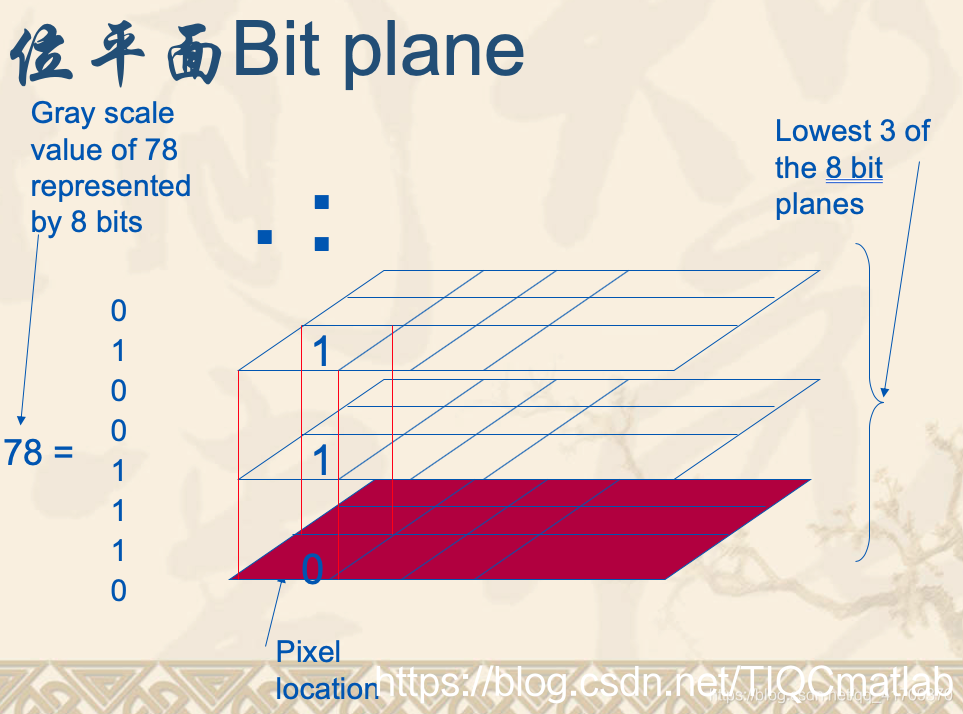 1 lsb introduction to the algorithmlsb its full name is least