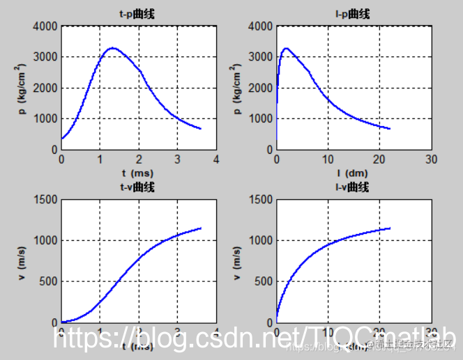 Physics application 】 Based on MATLAB internal ballistic - Moment For ...