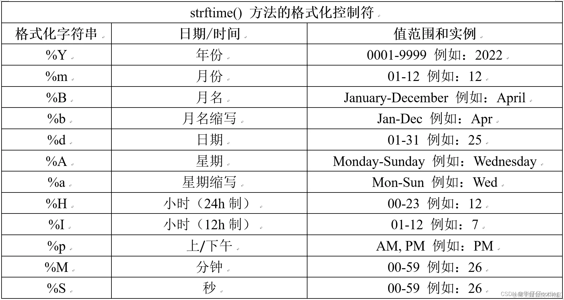 strftime() 方法的格式化控制符。