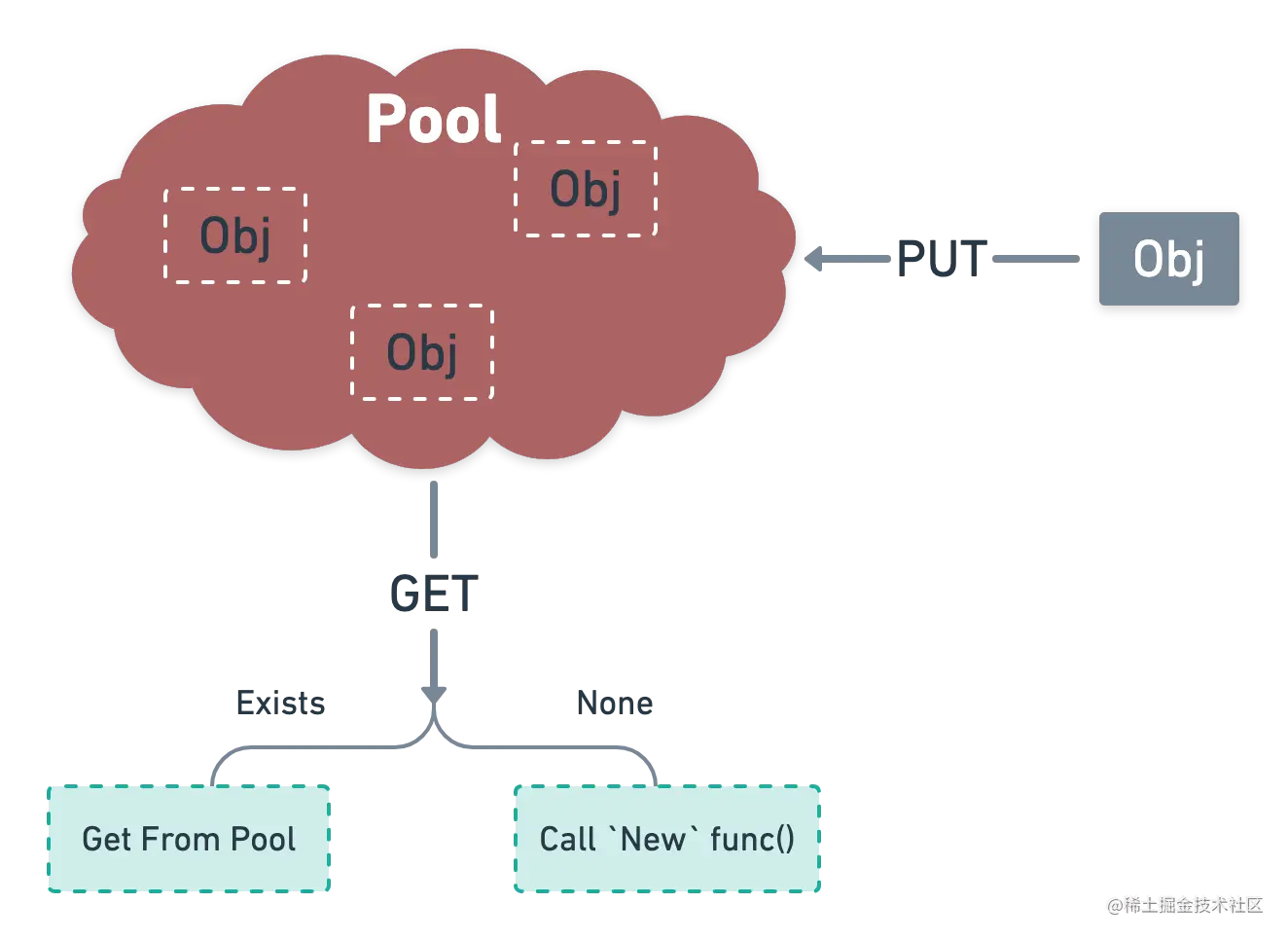 sync.Pool原理解析