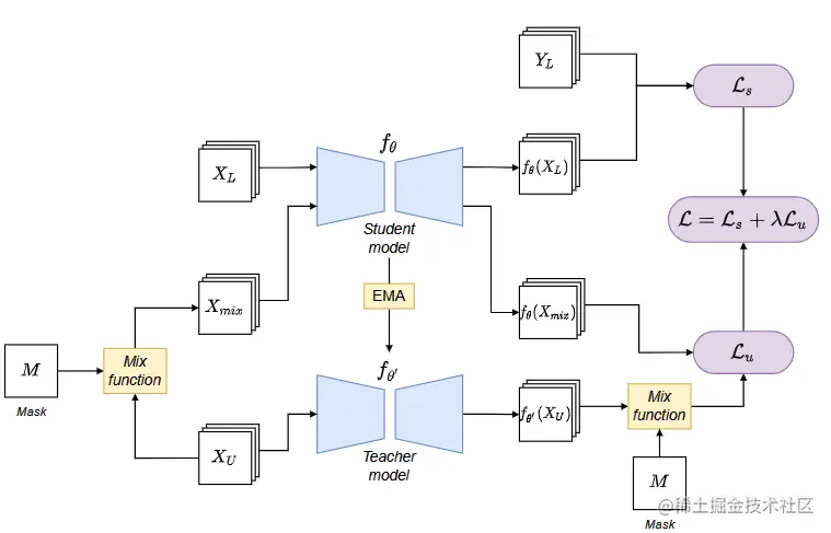 基于数据扰动的一致性正则化方法框架