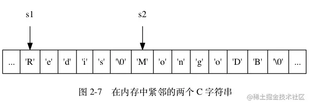 digraph {      label = "\n 图 2-7    在内存中紧邻的两个 C 字符串";      rankdir = TB;      //      node [shape = record];      memory [label = " ... | <s1> 'R' | 'e' | 'd' | 'i' | 's' | '\0' | <s2> 'M' | 'o' | 'n' | 'g' | 'o' | 'D' | 'B' | '\0' | ... "];      //      node [shape = plaintext];      s1 -> memory:s1;      s2 -> memory:s2;  }