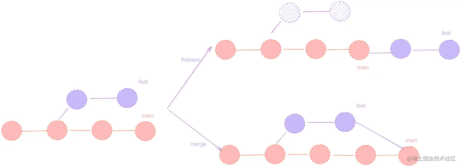 rebase vs merge
