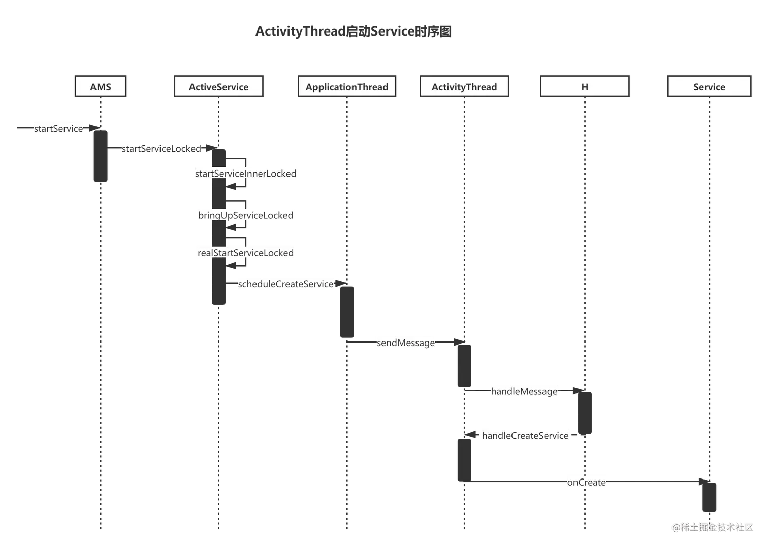 ActivityThreadRunService