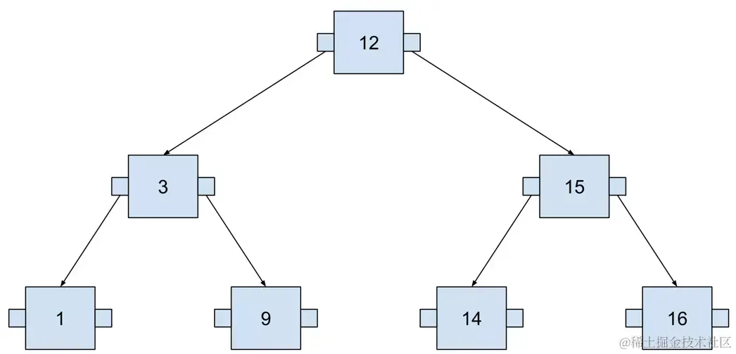 Binary Search Tree with seven nodes