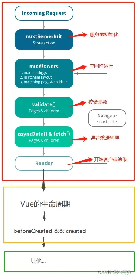 nuxt.js生命周期流程图