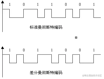 今日谈：数字信号常用编码、香农公式、信道复用技术