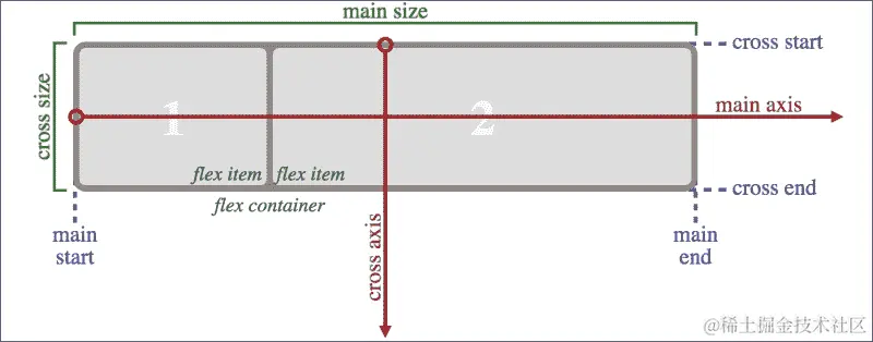 Flexbox 对齐属性