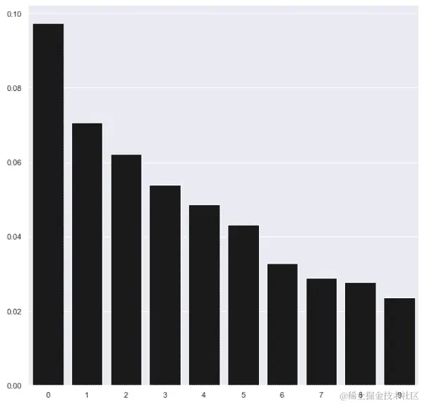 PCA 组件的重要性