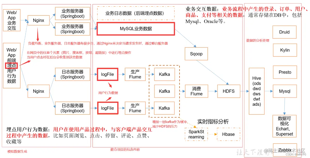 系统数据流程设计