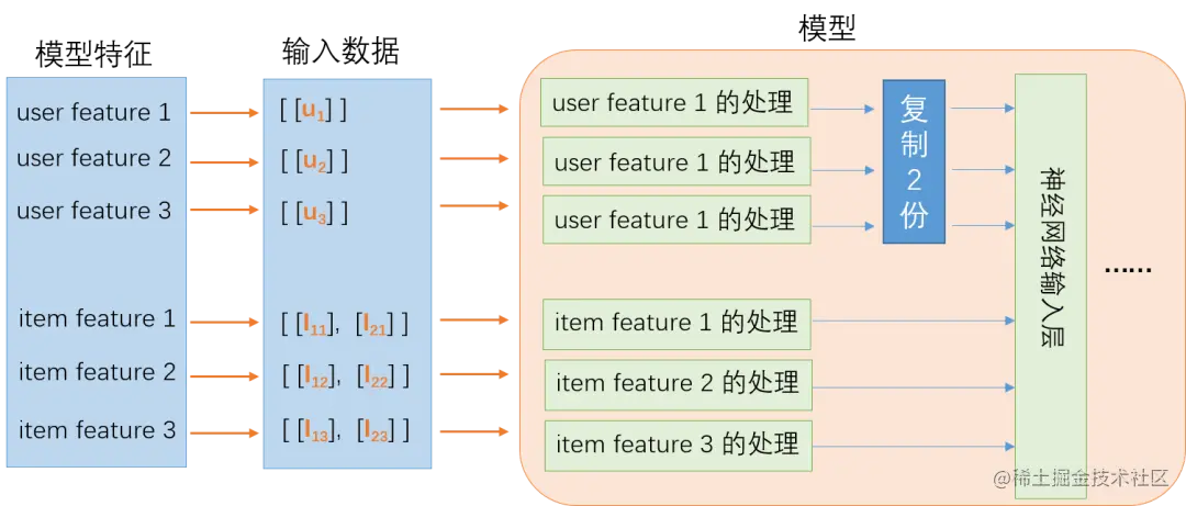 推理性能提升一倍，TensorFlow Feature Column性能优化实践
