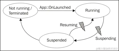 应用程序生命周期