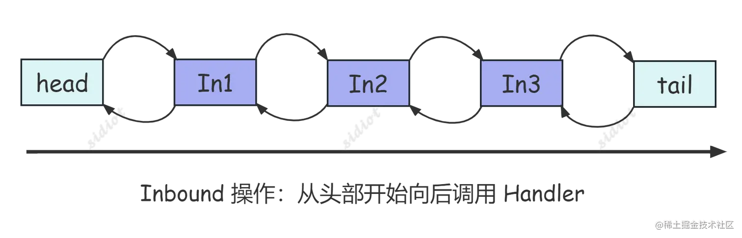 Netty-Inbound.png