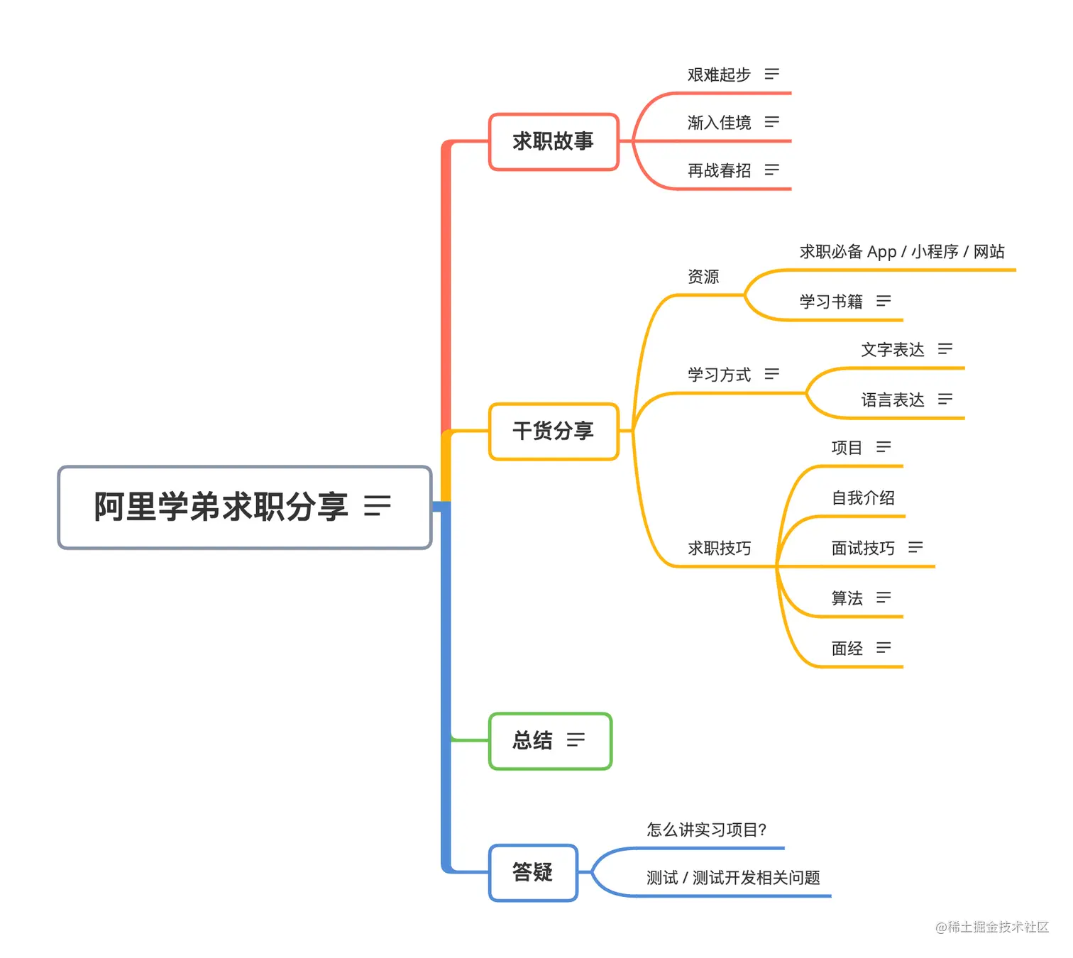 思维导图