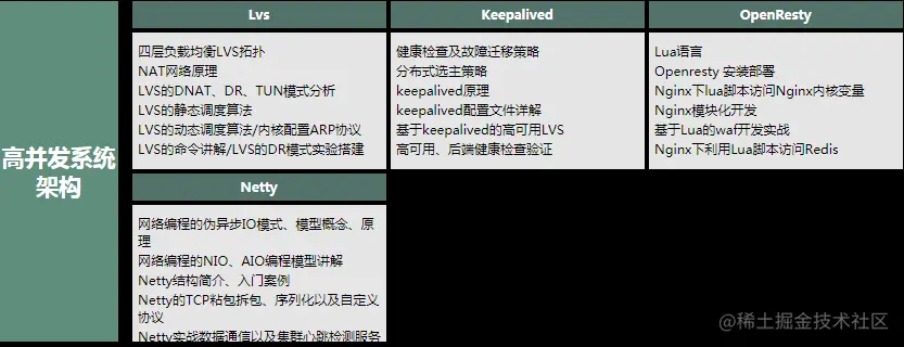 从零开始学架构，每天花四小时学spring全家桶、高并发、分布式..