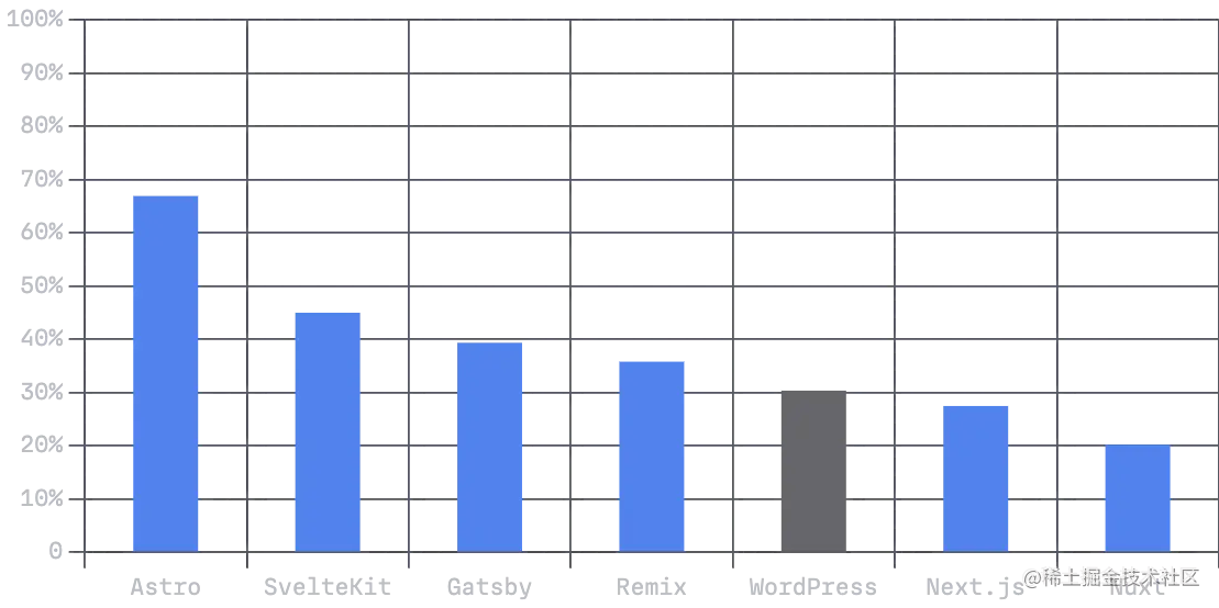 通过 CWV 的站点百分比