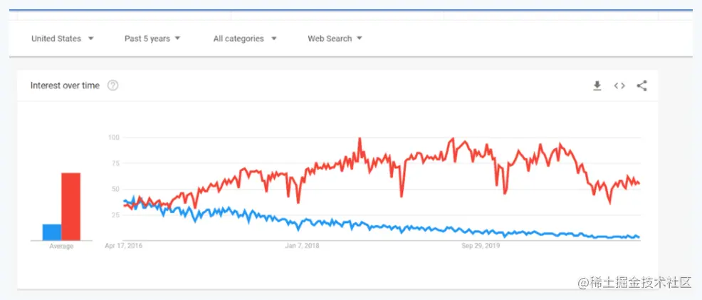 “React” historically has trended over “Angular” on Google since at least 2015.