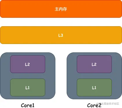真实字节二面：什么是伪共享？