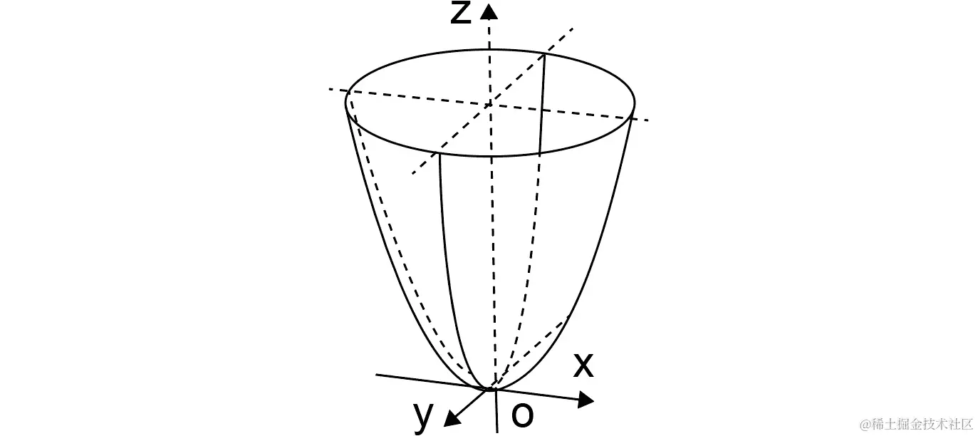 图 10.16：绕 z 轴旋转的抛物线