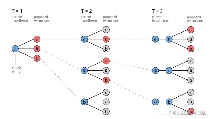 图：普通的Beam Search算法，字母表为a,b,ϵ，beam大小是3