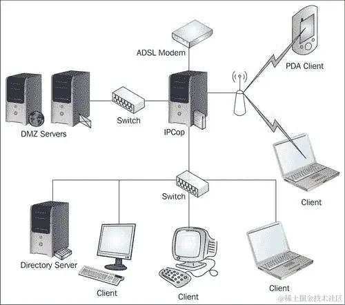 拓扑结构三：带有 DMZ 和无线的 NAT 防火墙，IPCop 功能