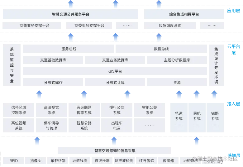 智慧交通解决方案