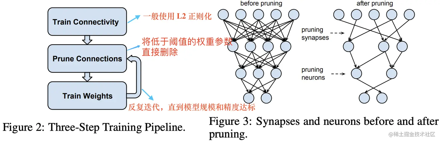 classic pruning pipeline