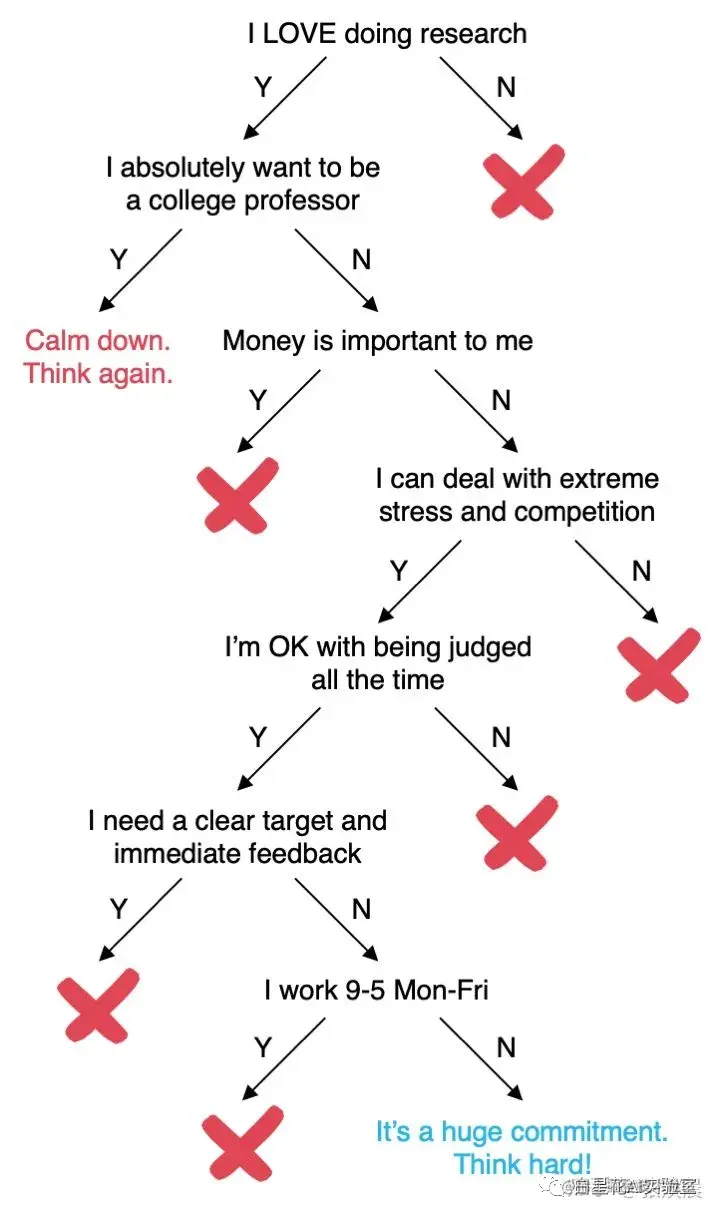 图注： 一棵不完整的读博决策树