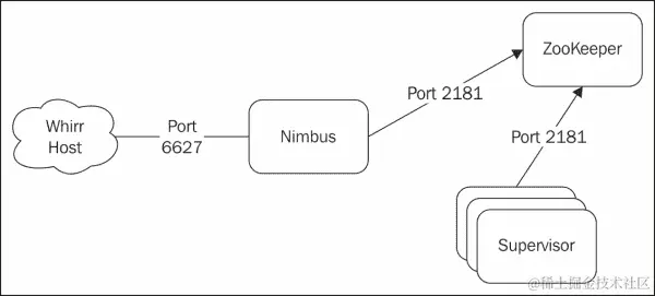 自定义防火墙规则