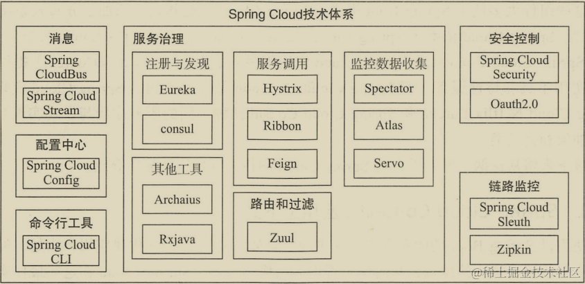超全！阿里首发内部微服务架构笔记，再也不用为“微服务”苦恼了