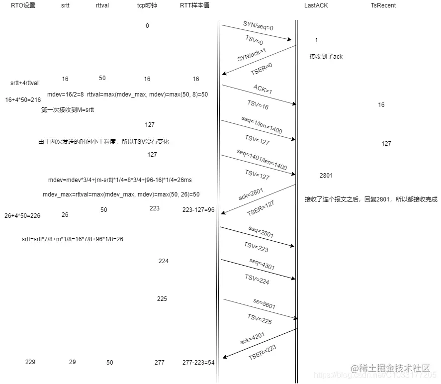 TCP/IP协议（四、tcp重传机制）4.1简述4.2