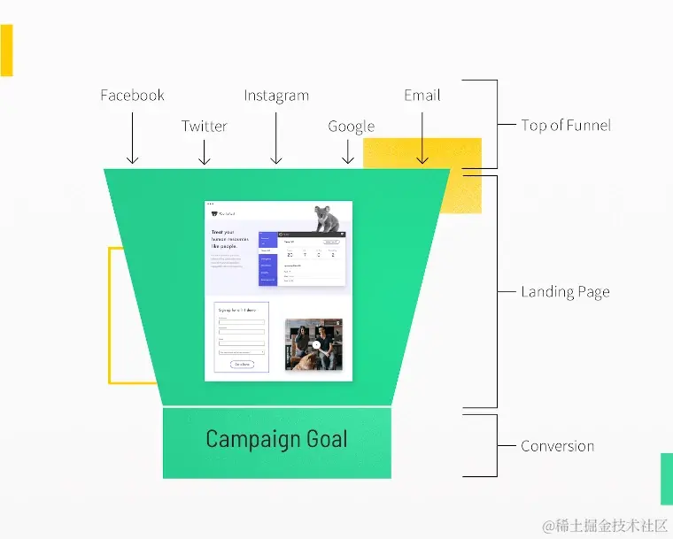 Diagram of a marketing funnel that includes a landing page