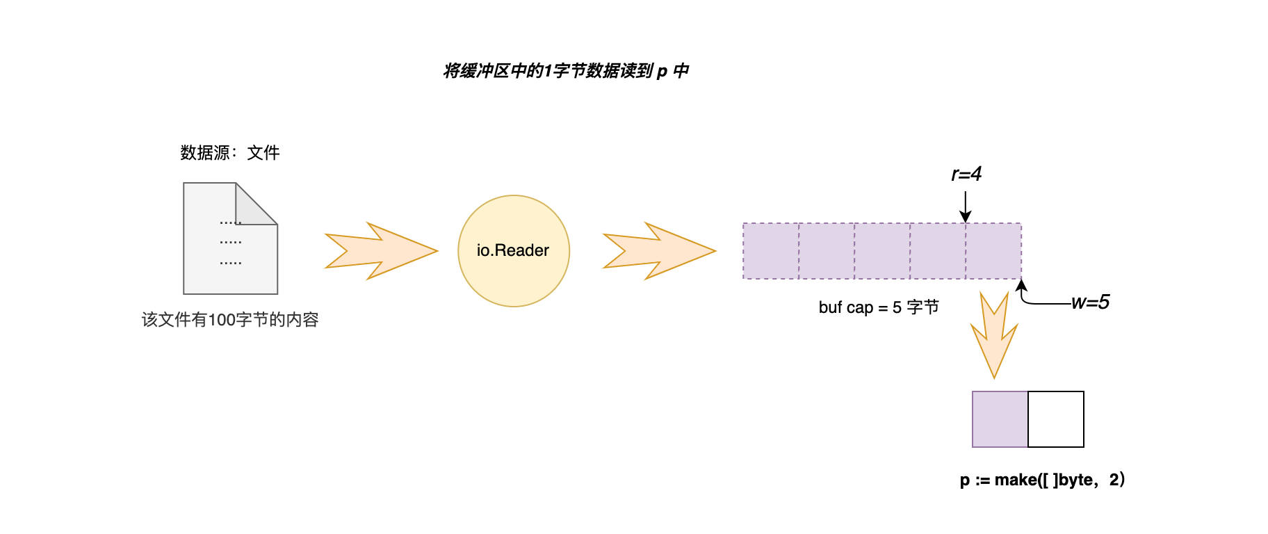 07-02-缓冲有内容-移动1个字节.png