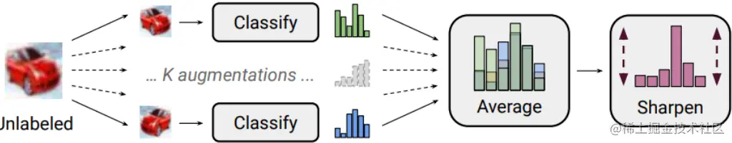 Diagram of the label guessing process used in MixMatch