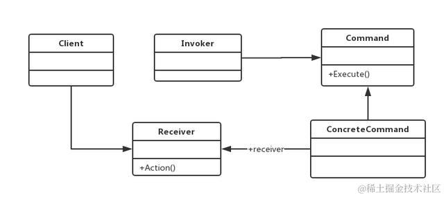 23种设计模式之命令模式