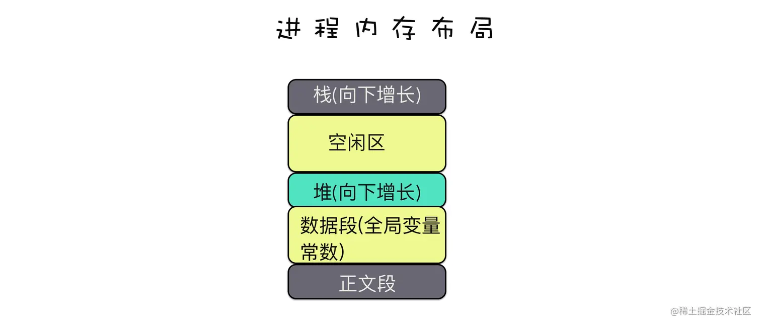 进程内存布局