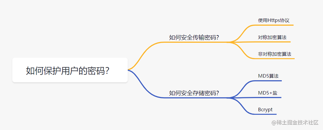 程序员必备基础：如何安全传输存储用户密码？