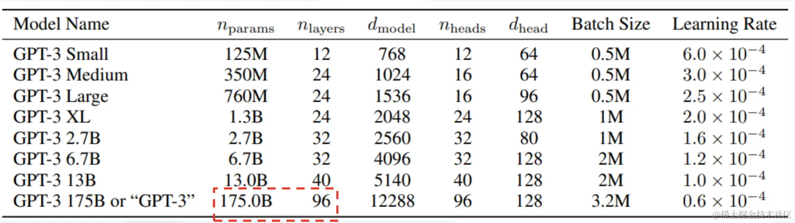 GPT-3的模型参数在GPT-2的基础上增加110多倍