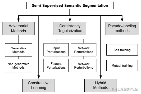 半监督语义分割方法分类树状图