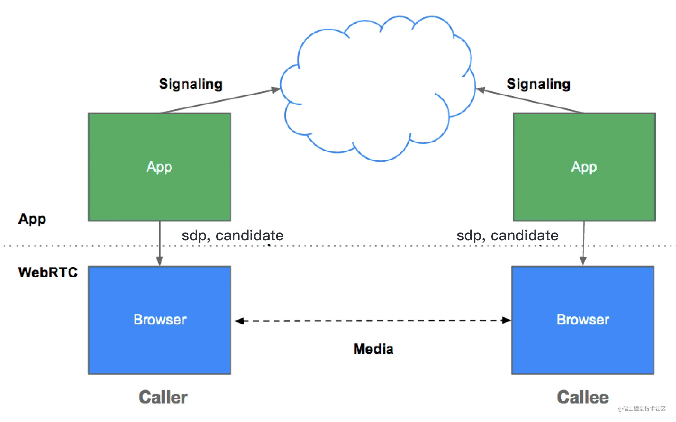 WebRTC signaling