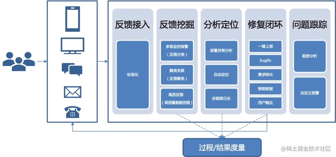 听见用户的声音，爱奇艺全渠道用户反馈分析的探索与实践