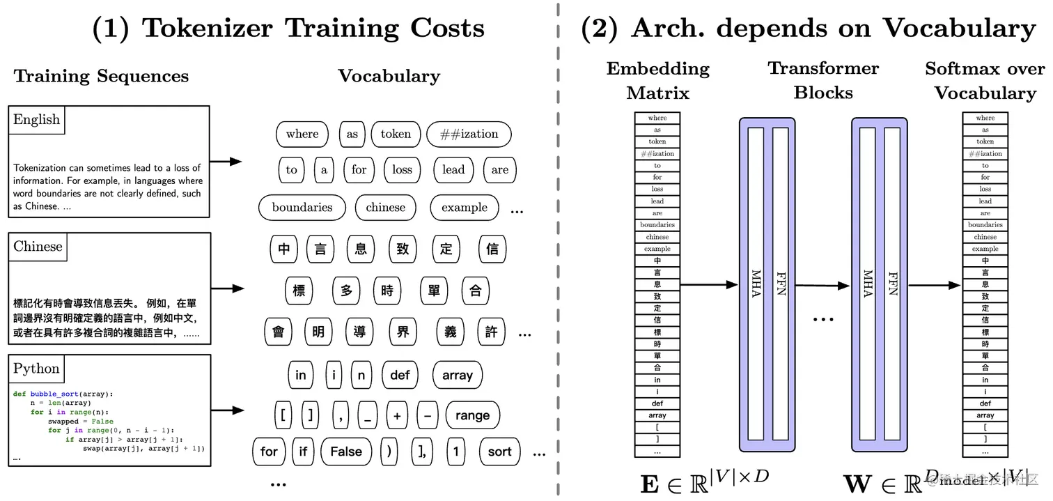 图2 依赖分词的典型缺点