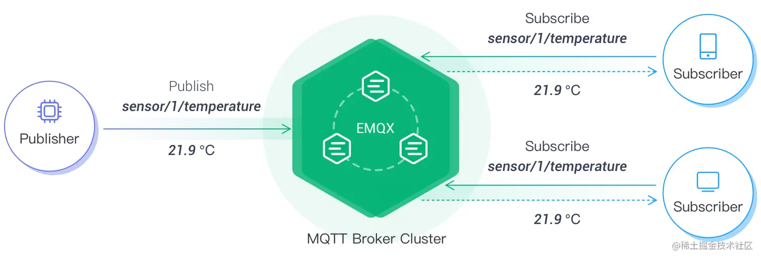 MQTT 发布-订阅模型 图2.png