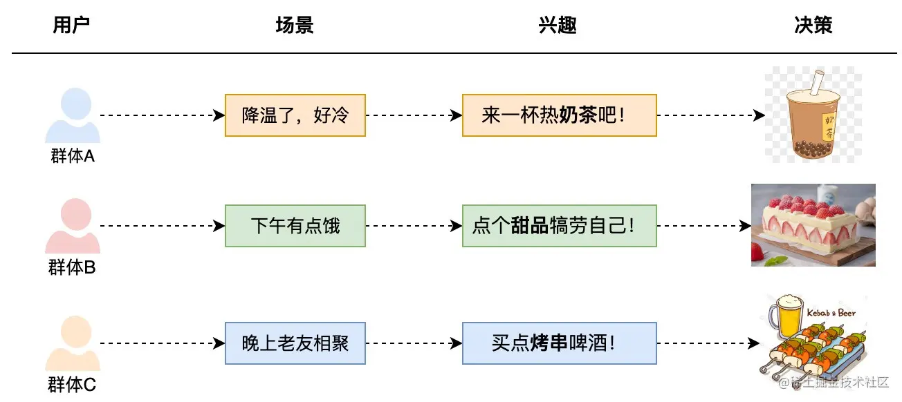 图1 场景化用户行为决策示例