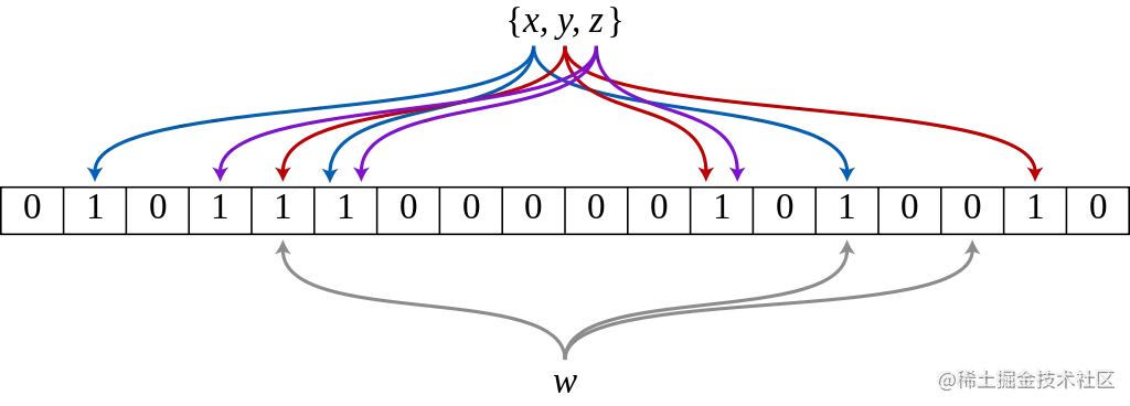 布隆过滤器示例