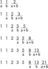 显示两个变量 a 和 b 的值以及它们的和随着斐波那契序列的进展而变化的图表。我们从 a 和 b 都等于 1 以及它们的和等于 2 开始。接下来，a 等于 1，b 等于 2，它们的和等于 3。然后 a 等于 2，b 等于 3，它们的和等于 5。斐波那契序列的每次进展都发生在新的一行上，每一行都比上一行多一个数字，形成了金字塔形状。