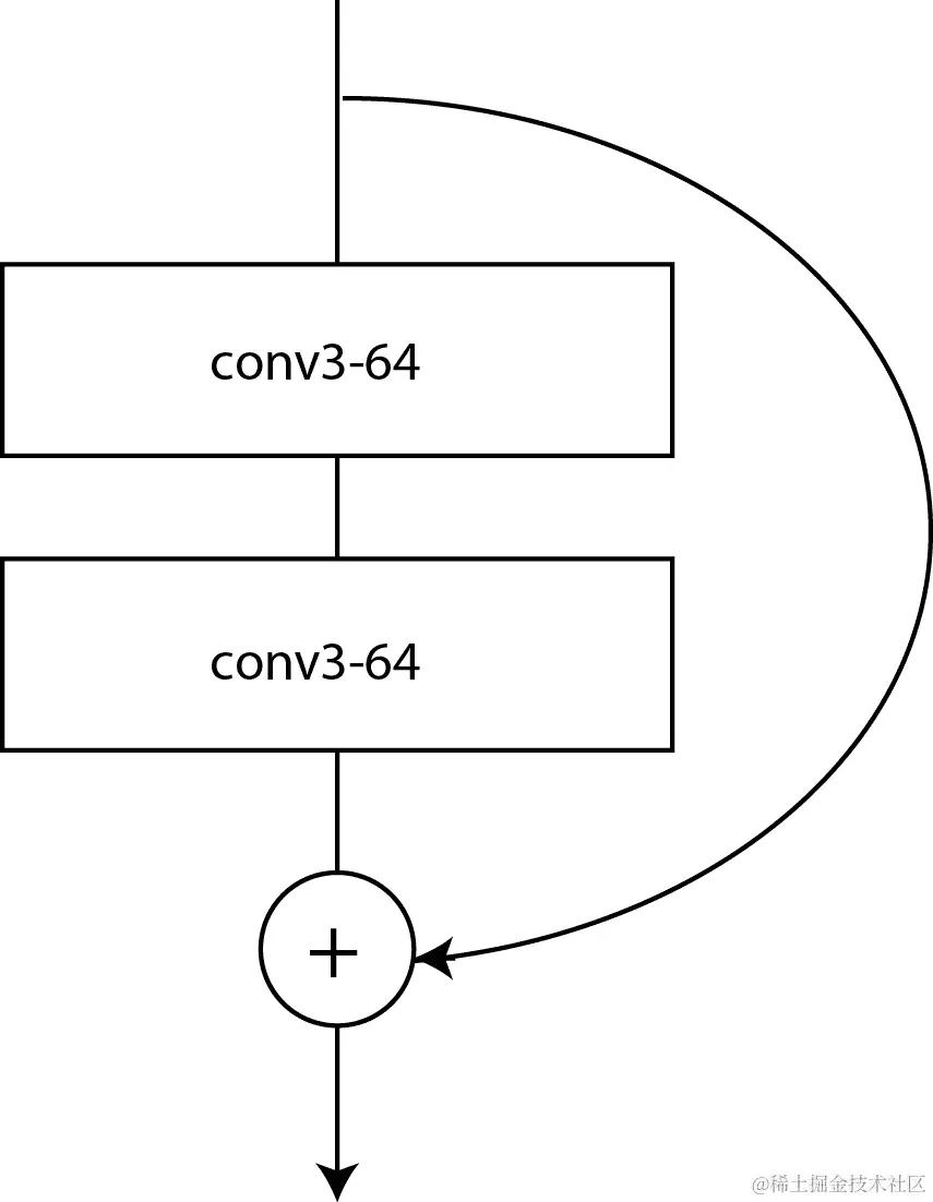 一个 ResNet 块的图表