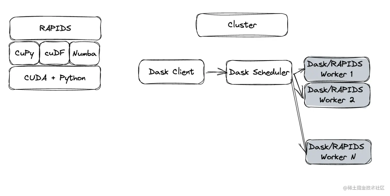 Diagram showing the relevant RAPIDS software stack